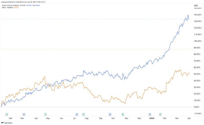 GEV Stock Price