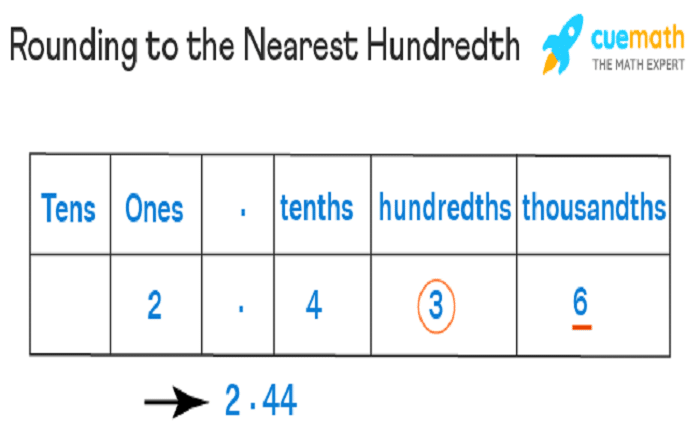 Nearest Hundredth