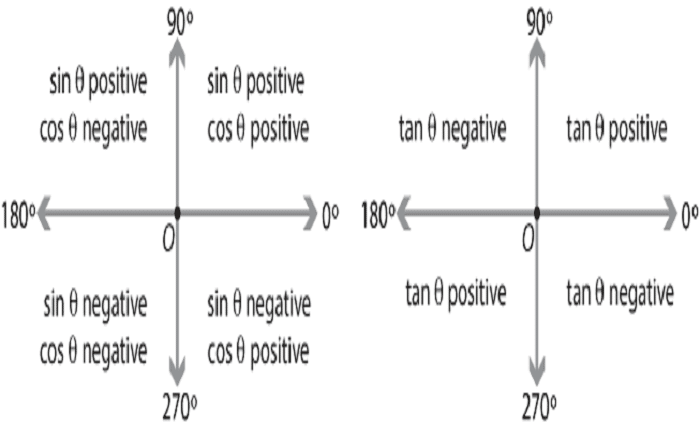 Quadrants